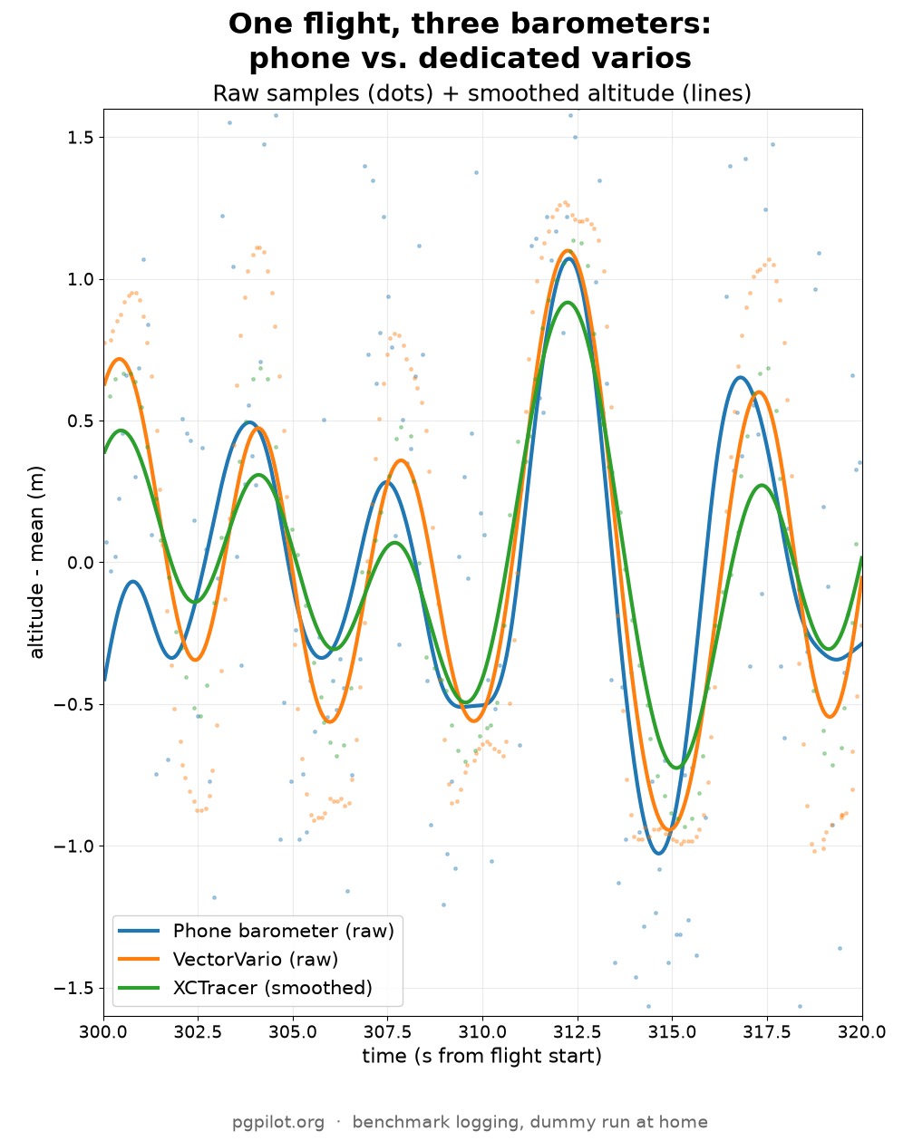 Zoomed comparison of phone vario vs external varios